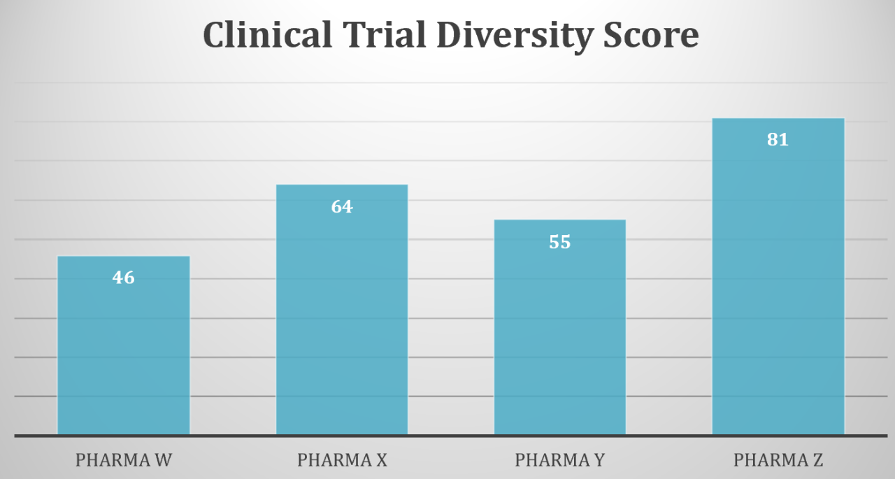 Time for an industry metric to assess clinical trial diversity